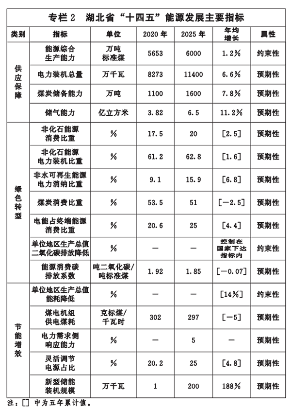 專欄2-湖北省&ldquo;十四五&rdquo;能源發(fā)展主要指標.png