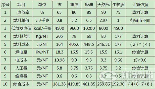 不同燃料鍋爐的成本費(fèi)用對(duì)比