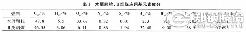 表1 木屑顆粒、II類煙煤應(yīng)用元素成分